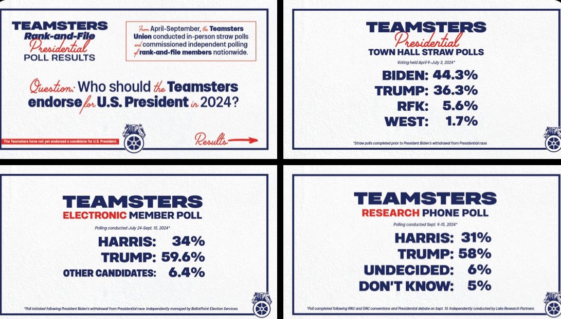 teamsters polls.jpg